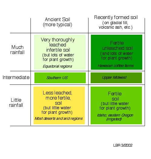 Soil fertility in different settings